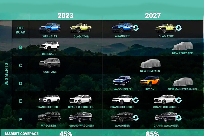 Jeep 宣布将产品计划扩展至 2027 年